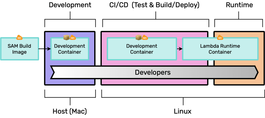 AWS Lambda After Dev Containers