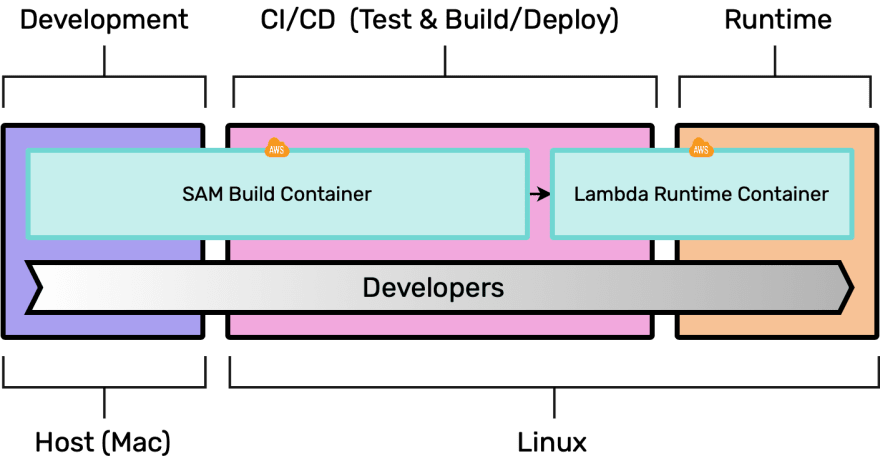 AWS Lambda Before Dev Containers