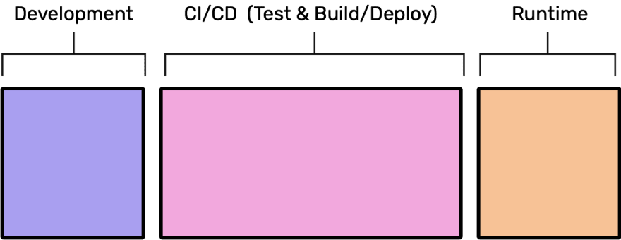 Container Areas