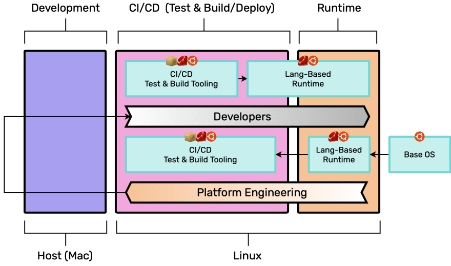 Where could Development Container fit into your Kubernetes/K8s Projects