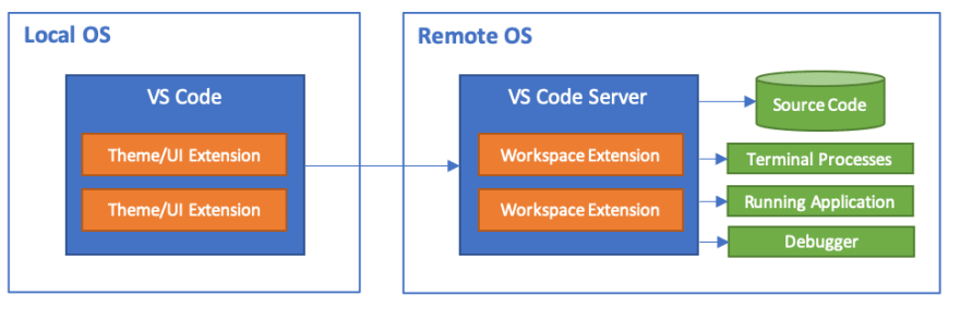 VS Code Remote Development Architecture Diagram
